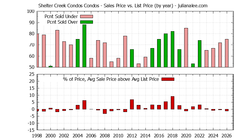 Yearly Average Sales Price vs. List Price for Shelter Creek Condos Condos Graph of the Yearly Sales Price vs. List Price for Shelter Creek Condos Condos