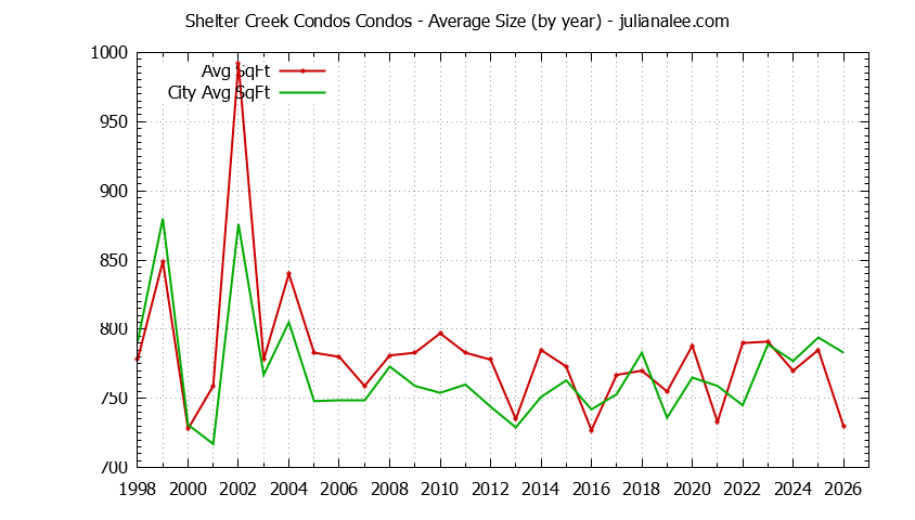 Yearly Average Size of Shelter Creek Condos vs. San Bruno Condos Sold Graph of the Yearly Average Size of Shelter Creek Condos vs. San Bruno Condos Sold