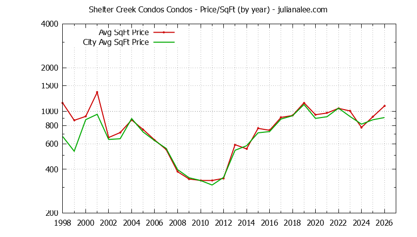 Yearly Average Price Per Square Foot for Shelter Creek Condos vs. San Bruno Condos Sold Graph of the Yearly Average Price Per Square Foot for Shelter Creek Condos vs. San Bruno Condos Sold