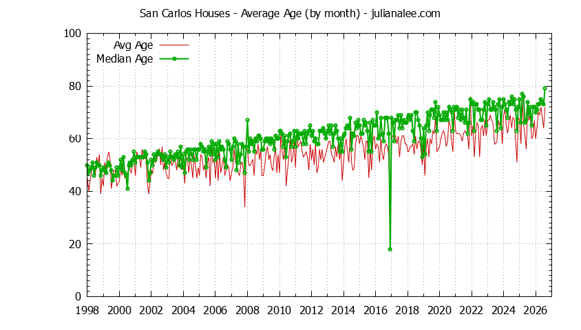 Graph of the Monthly Average Age of San Carlos Houses Sold - San Carlos Real Estate Trends