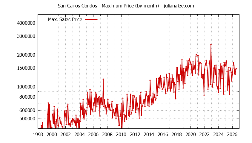 Graph of the Monthly Maximum Price of San Carlos Condos - San Carlos Real Estate Trends