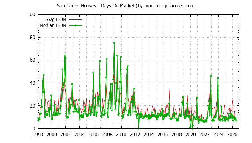 Graph of the Monthly Average Days On Market for San Carlos Houses - San Carlos Real Estate Trends