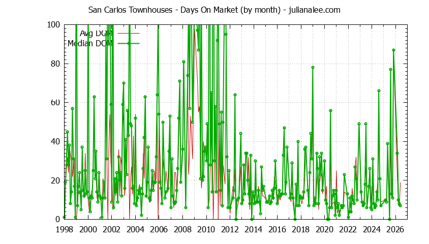 Graph of the Monthly Average Days On Market for San Carlos Townhouses - San Carlos Real Estate Trends