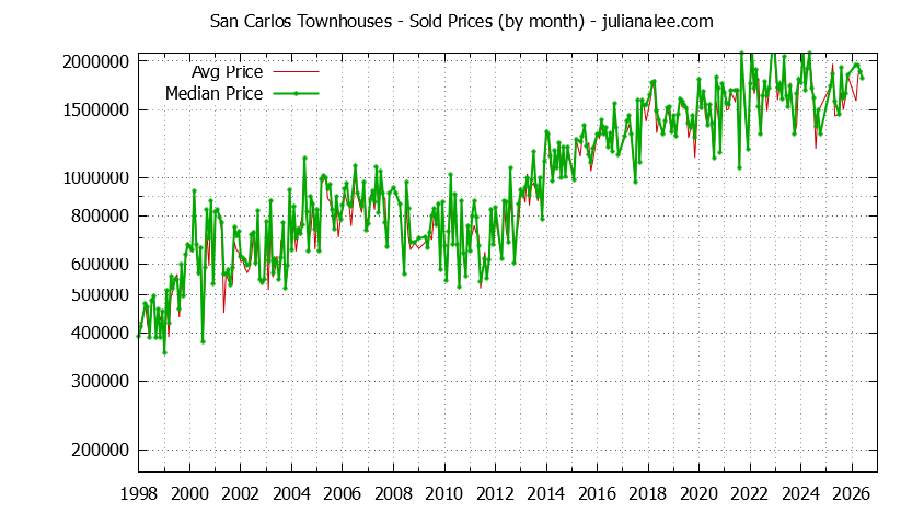 Graph of the Monthly Median and Average San Carlos Home Prices for Townhouses - San Carlos Real Estate Trends
