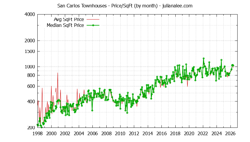 Graph of the Monthly Average Price Per Square Foot for San Carlos Townhouses - San Carlos Real Estate Trends