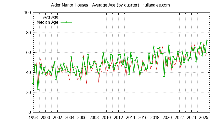 Quarterly Average Age of Alder Manor Houses Sold Graph of the Quarterly Average Age of Alder Manor Houses Sold