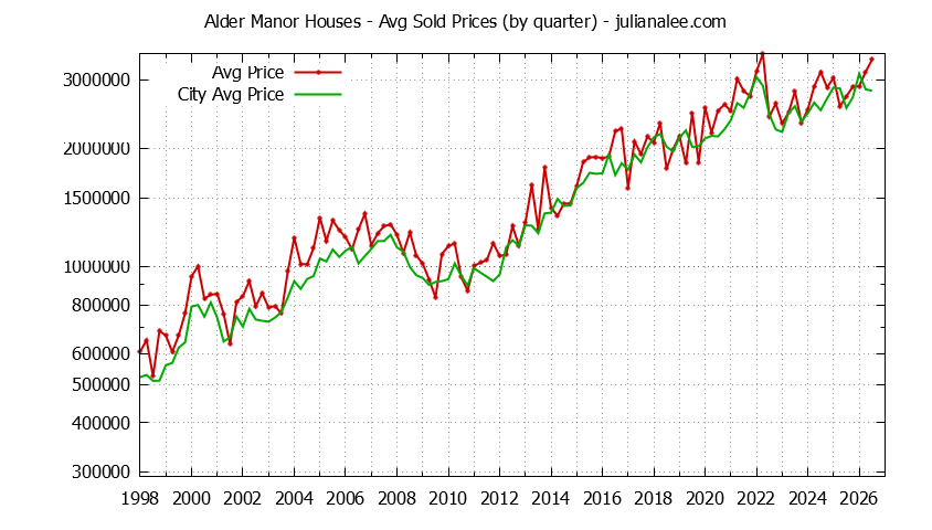 Quarterly Average Price of a Alder Manor Home Quarterly Average Price of a Alder Manor Home