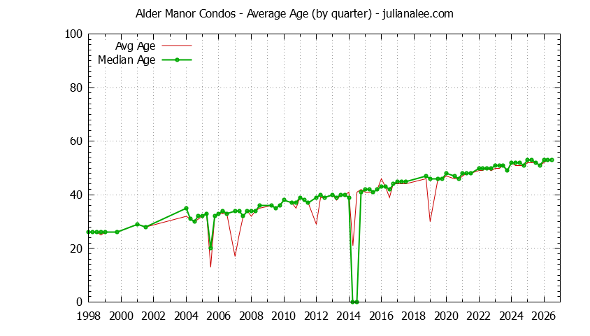 Quarterly Average Age of Alder Manor Condos Sold Graph of the Quarterly Average Age of Alder Manor Condos Sold