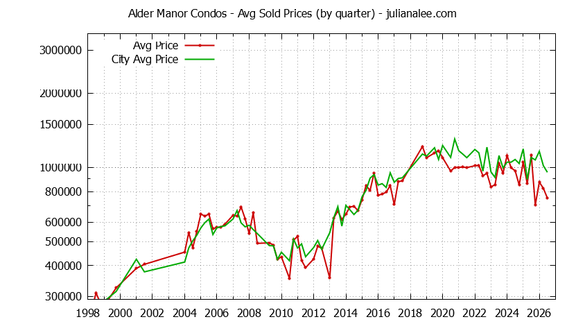 Quarterly Average Price of Alder Manor vs. San Carlos Condos Sold Graph of the Quarterly Average Price of Alder Manor vs. San Carlos Condos Sold