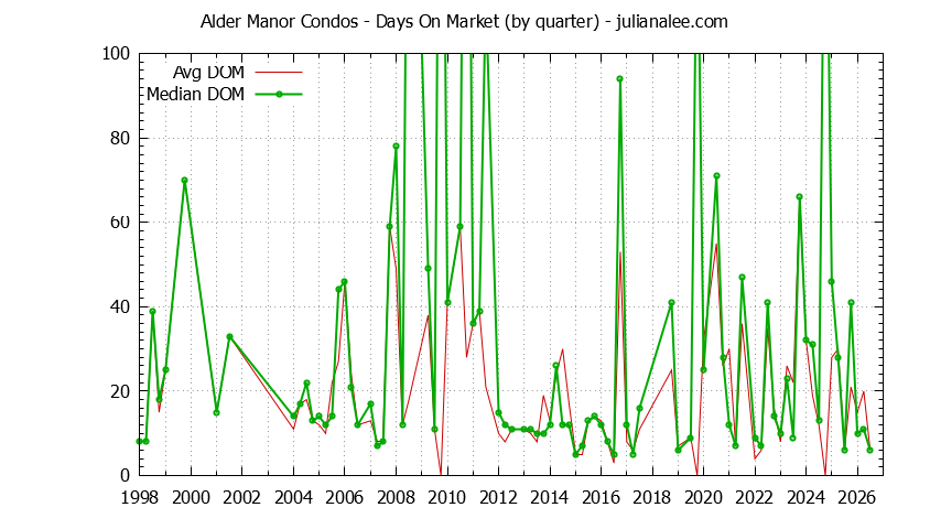 Quarterly Average Days On Market for Alder Manor Condos Sold Graph of the Quarterly Average Days On Market for Alder Manor Condos Sold