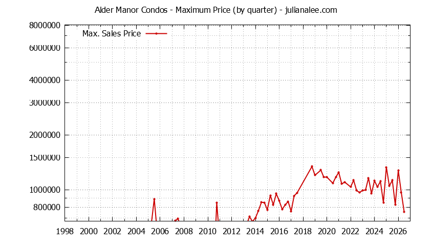Quarterly Maximum Price for Alder Manor Condos Sold Graph of the Quarterly Maximum Price for Alder Manor Condos Sold