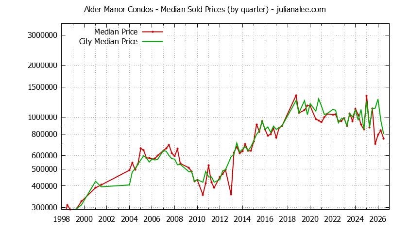 Quarterly Median Price of Alder Manor vs. San Carlos Condos Sold Graph of the Quarterly Median Price of Alder Manor vs. San Carlos Condos Sold