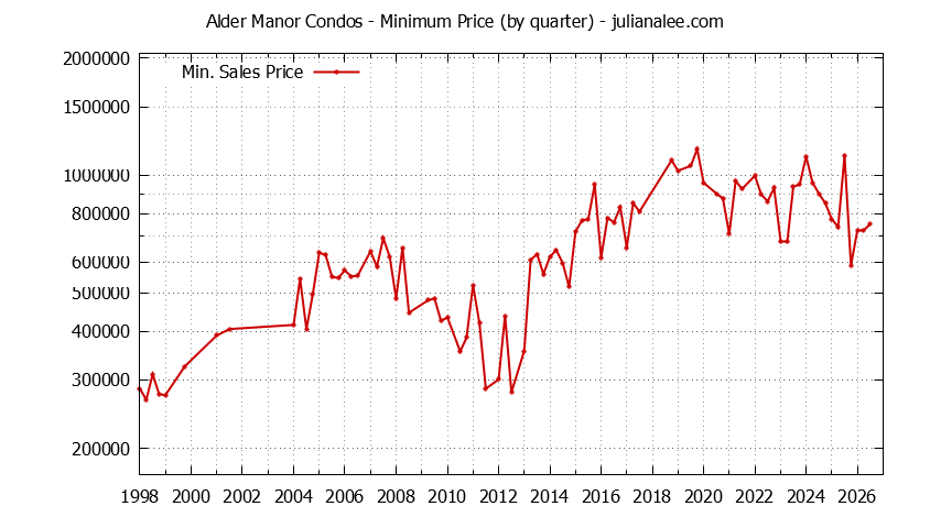 Quarterly Minimum Price for Alder Manor Condos Sold Graph of the Quarterly Minimum Price for Alder Manor Condos Sold