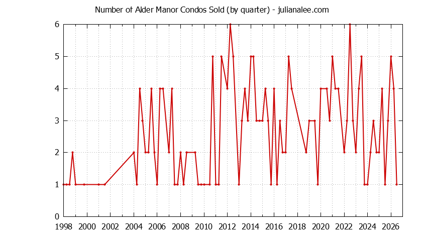 Quarterly Number of San Carlos Condos Sold Graph of the Quarterly Number of San Carlos Condos Sold