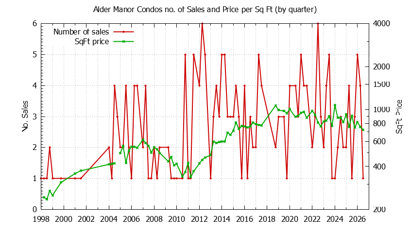 Quarterly Number & Price Per SqFt of Alder Manor Condos Sold Graph of the Quarterly Number & Price Per SqFt of Alder Manor Condos Sold