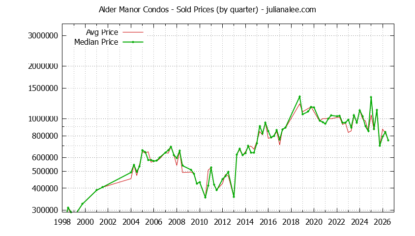 Quarterly Average and Median Price of Alder Manor Condos Sold Graph of the Quarterly Average and Median Price of Alder Manor Condos Sold