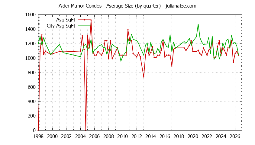 Quarterly Average Size of Alder Manor vs. San Carlos Condos Sold Graph of the Quarterly Average Size of Alder Manor vs. San Carlos Condos Sold