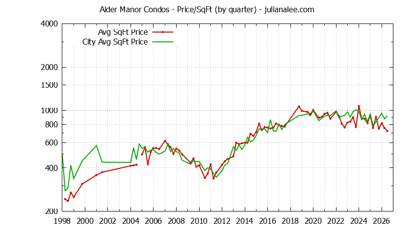 Quarterly Average Price Per Square Foot for Alder Manor vs. San Carlos Condos Sold Graph of the Quarterly Average Price Per Square Foot for Alder Manor vs. San Carlos Condos Sold