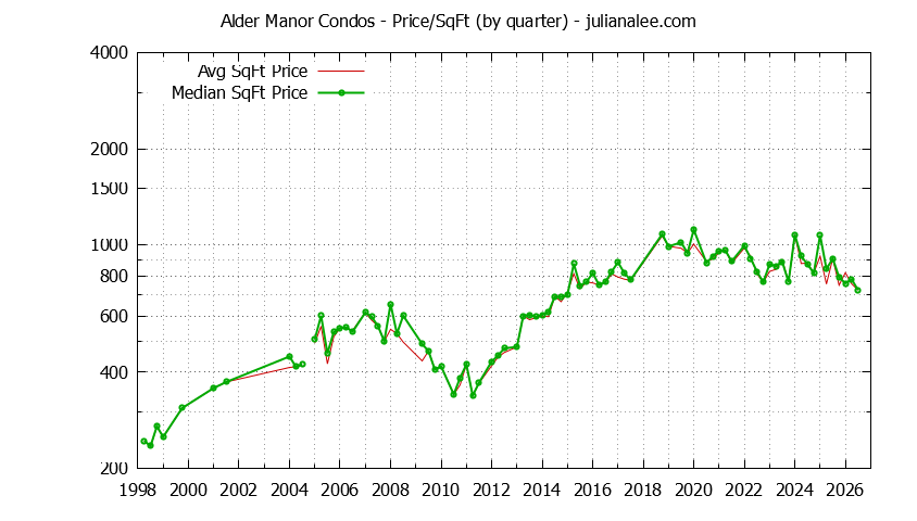 Quarterly Average Price Per Square Foot for Alder Manor Condos Sold Graph of the Quarterly Average Price Per Square Foot for Alder Manor Condos Sold