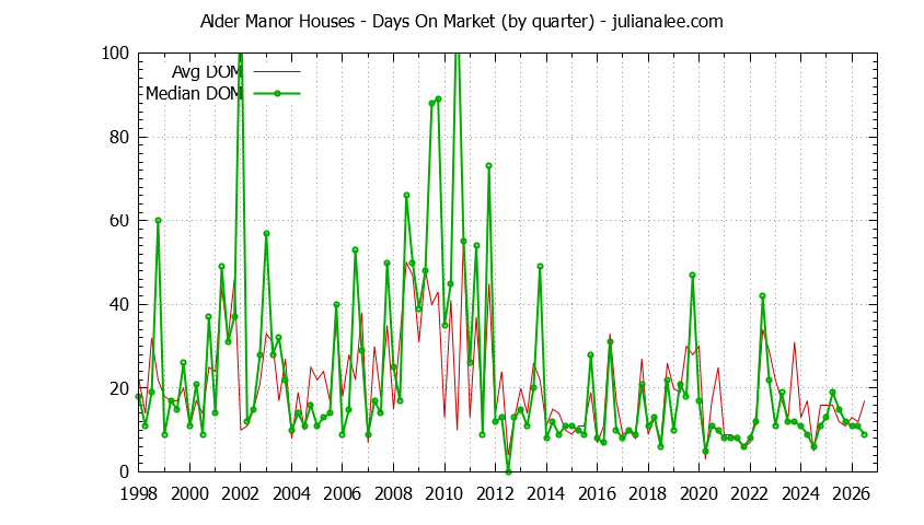 Quarterly Average Days On Market for Alder Manor Houses Sold Graph of the Quarterly Average Days On Market for Alder Manor Houses Sold