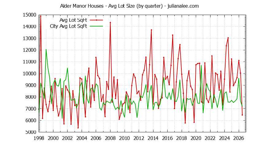 Quarterly Average Lot Size of Alder Manor vs. San Carlos Houses Sold Graph of the Quarterly Average Lot Size of Alder Manor vs. San Carlos Houses Sold