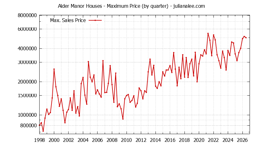 Quarterly Maximum Price for Alder Manor Houses Sold Graph of the Quarterly Maximum Price for Alder Manor Houses Sold
