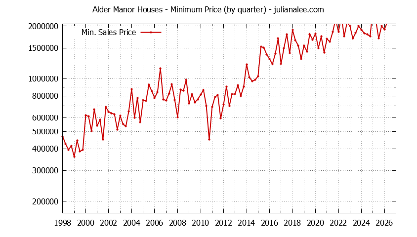 Quarterly Minimum Price of Alder Manor Houses Sold Graph of the Quarterly Minimum Price for Alder Manor Houses Sold