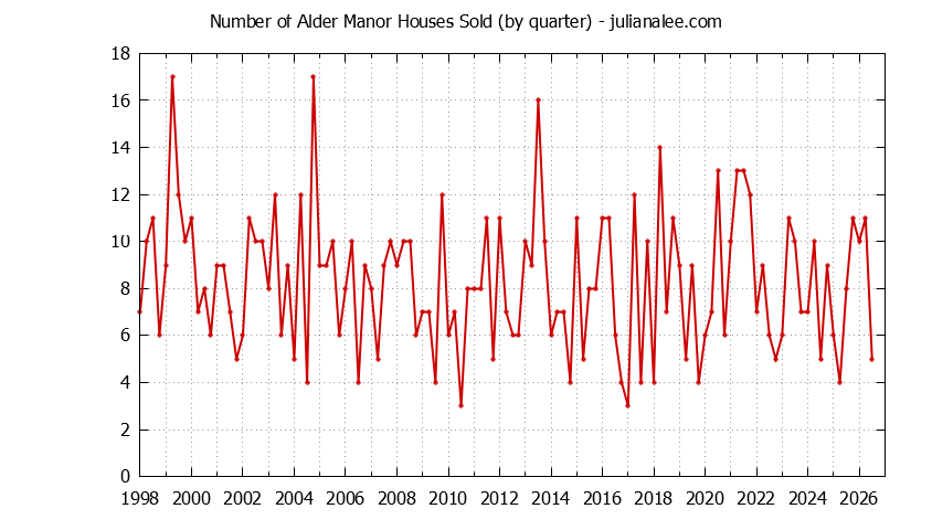 Quarterly Number of Alder Manor Houses Sold Graph of the Quarterly Number of Alder Manor Houses Sold
