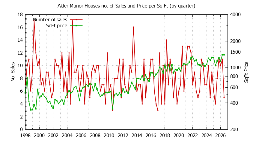 Quarterly Number of Sales vs. Price Per SqFt for Alder Manor Houses Sold Graph of the Quarterly Number of Sales vs. Price Per SqFt for Alder Manor Houes Sold