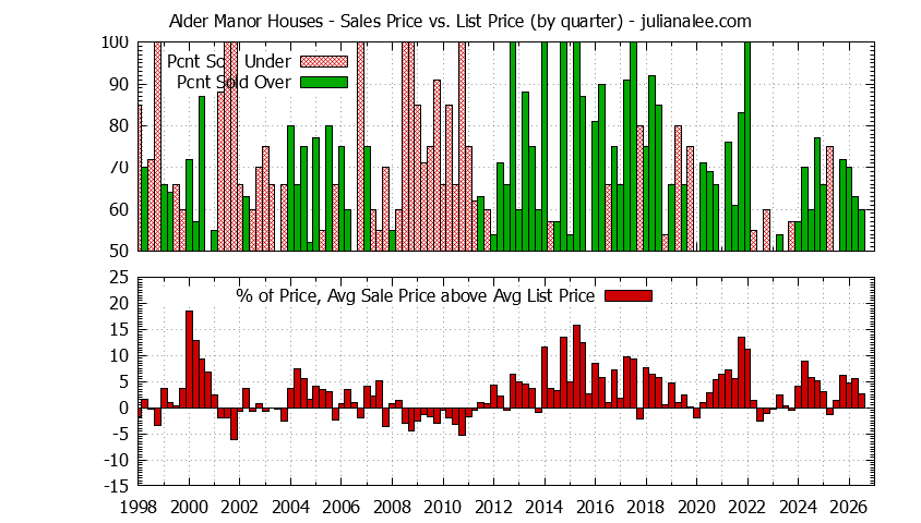 Quarterly Average Sales Price vs. List Price for Alder Manor Houses Graph of the Quarterly Average Sales Price vs. List Price for Alder Manor Houses