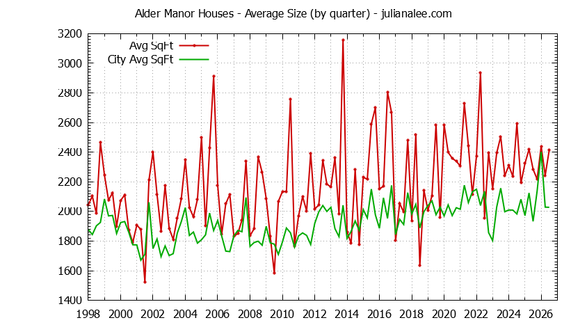 Quarterly Average Size of Alder Manor vs. San Carlos Houses Sold Graph of the Quarterly Average Size of Alder Manor vs. San Carlos Houses Sold
