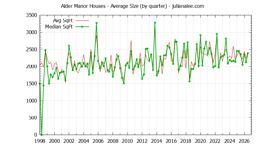 Quarterly Average Size of Alder Manor Houses Sold Graph of the Quarterly Average Size of Alder Manor Houses Sold