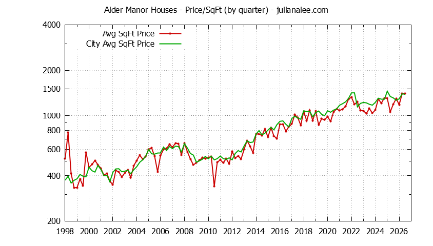 Quarterly Average Price Per Square Foot for Alder Manor & San Carlos Houses Sold Graph of the Quarterly Average Price Per Square Foot for Alder Manor & San Carlos Homes