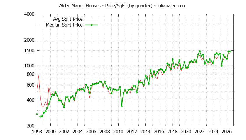 Monthly Average Price Per Square Foot for San Carlos Houses Sold Graph of the Average Quarterly Price Per Square Foot for Alder Manor & San Carlos Homes