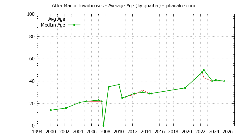 Quarterly Average Age of Alder Manor Townhouses Sold Graph of the Quarterly Average Age of Alder Manor Townhouses Sold