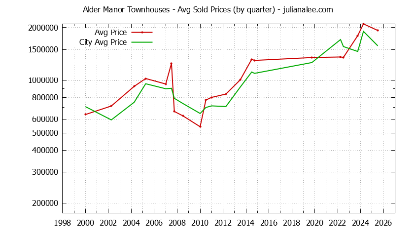 Quarterly Average Price of Alder Manor vs. San Carlos Townhouses Sold Graph of the Quarterly Average Price of Alder Manor vs. San Carlos Townhouses Sold