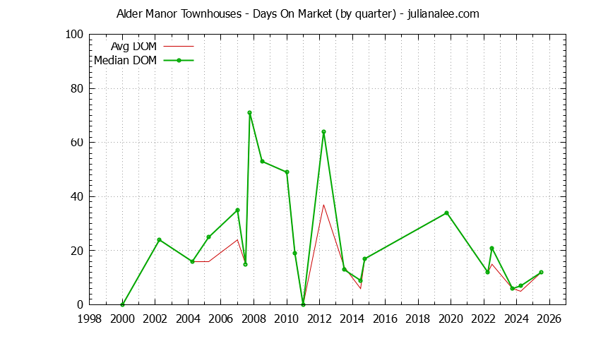 Quarterly Average Days On Market for Alder Manor Townhouses Sold Graph of the Quarterly Average Days On Market for Alder Manor Townhouses Sold
