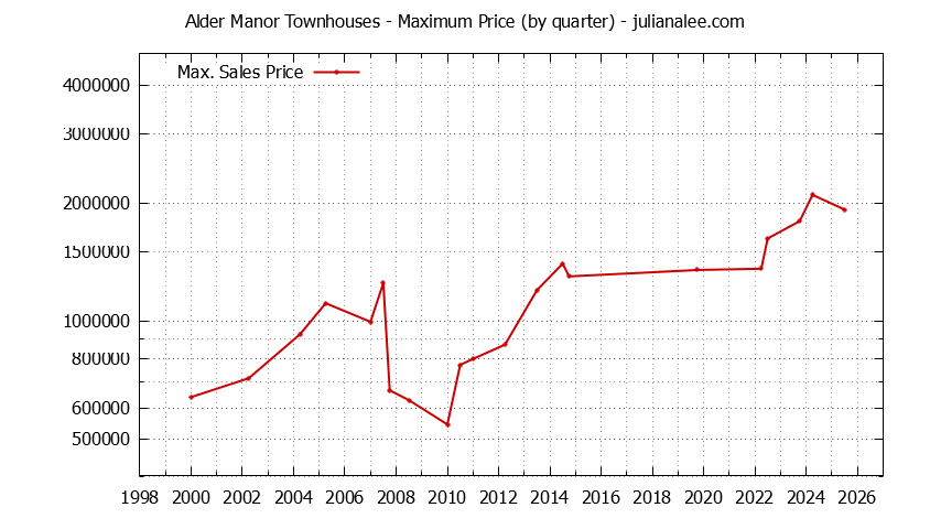 Quarterly Maximum Price for Alder Manor Townhouses Sold Graph of the Quarterly Maximum Price for Alder Manor Townhouses Sold
