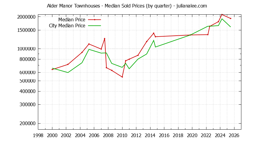 Quarterly Median Price of Alder Manor vs. San Carlos Townhouses Sold Graph of the Quarterly Median Price of Alder Manor vs. San Carlos Townhouses Sold
