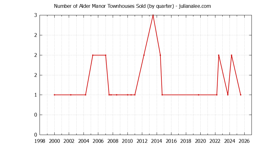 Quarterly Number of San Carlos Townhouses Sold Graph of the Quarterly Number of San Carlos Townhouses Sold