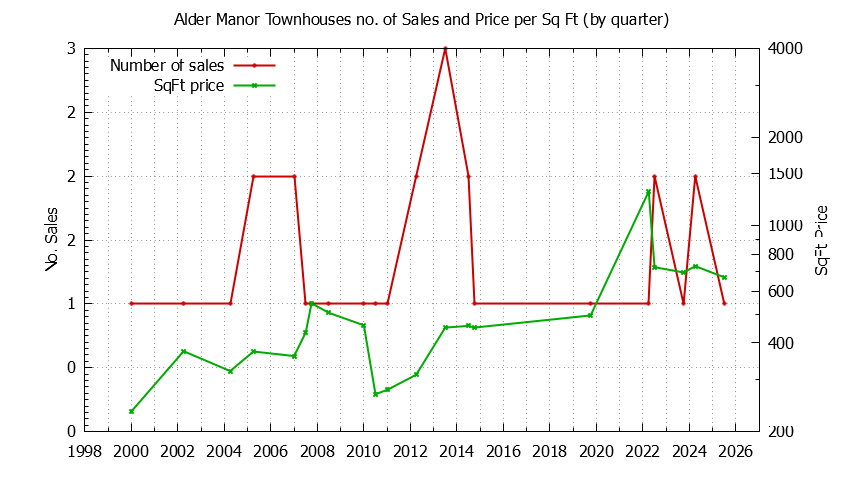 Quarterly Number & Price Per SqFt of Alder Manor Townhouses Sold Graph of the Quarterly Number & Price Per SqFt of Alder Manor Townhouses Sold