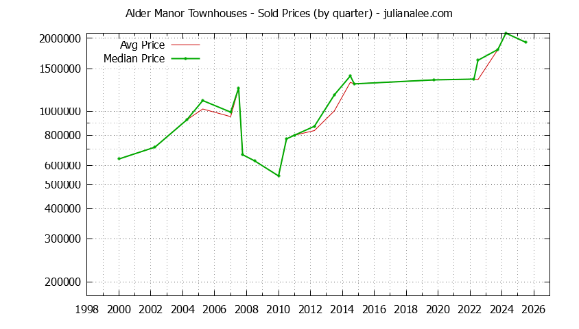Quarterly Average and Median Price of Alder Manor Townhouses Sold Graph of the Quarterly Average and Median Price of Alder Manor Townhouses Sold