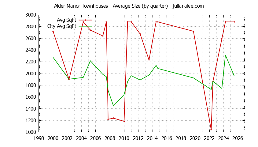 Quarterly Average Size of Alder Manor vs. San Carlos Townhouses Sold Graph of the Quarterly Average Size of Alder Manor vs. San Carlos Townhouses Sold