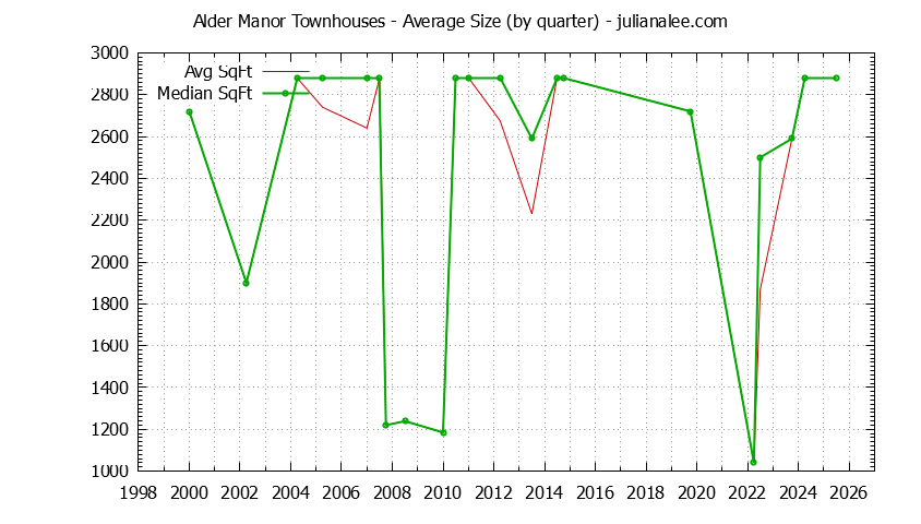 Quarterly Average Size of Alder Manor Townhouses Sold Graph of the Quarterly Average Size of Alder Manor Townhouses Sold