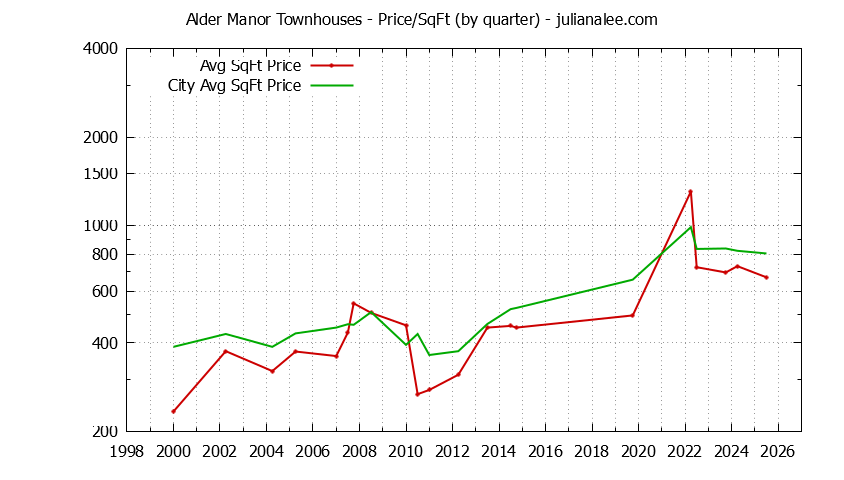 Quarterly Average Price Per Square Foot for Alder Manor vs. San Carlos Townhouses Sold Graph of the Quarterly Average Price Per Square Foot for Alder Manor vs. San Carlos Townhouses Sold