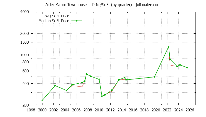 Quarterly Average Price Per Square Foot for Alder Manor Townhouses Sold Graph of the Quarterly Average Price Per Square Foot for Alder Manor Townhouses Sold