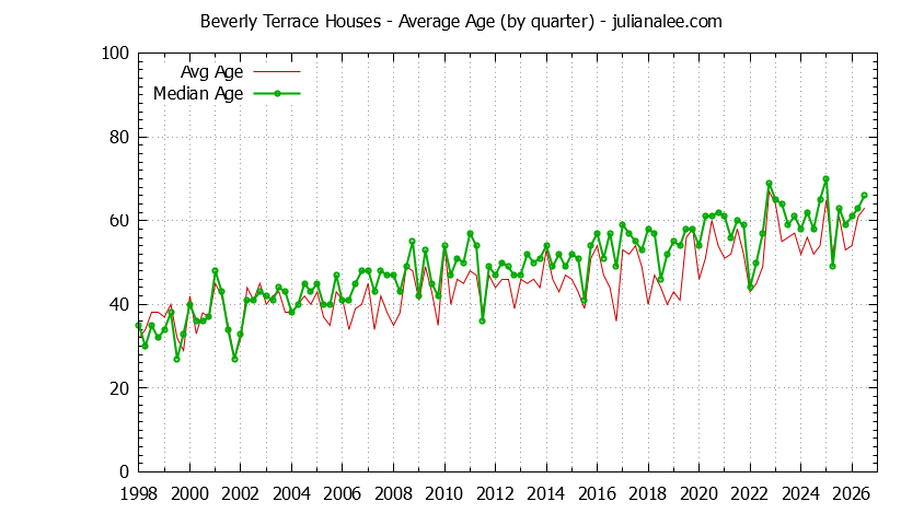 Quarterly Average Age of Beverly Terrace Houses Sold Graph of the Quarterly Average Age of Beverly Terrace Houses Sold
