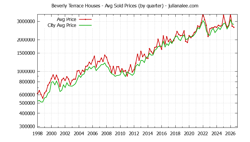 Quarterly Average Price of a Beverly Terrace Home Quarterly Average Price of a Beverly Terrace Home