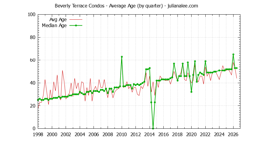 Quarterly Average Age of Beverly Terrace Condos Sold Graph of the Quarterly Average Age of Beverly Terrace Condos Sold