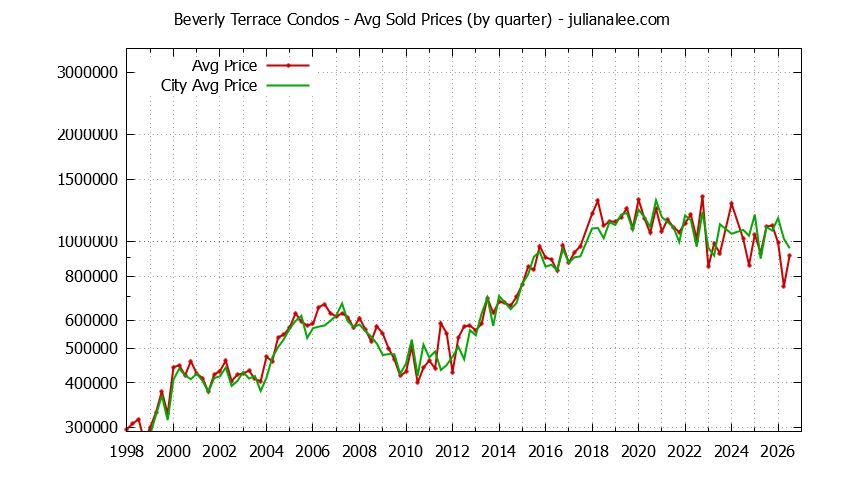 Quarterly Average Price of Beverly Terrace vs. San Carlos Condos Sold Graph of the Quarterly Average Price of Beverly Terrace vs. San Carlos Condos Sold